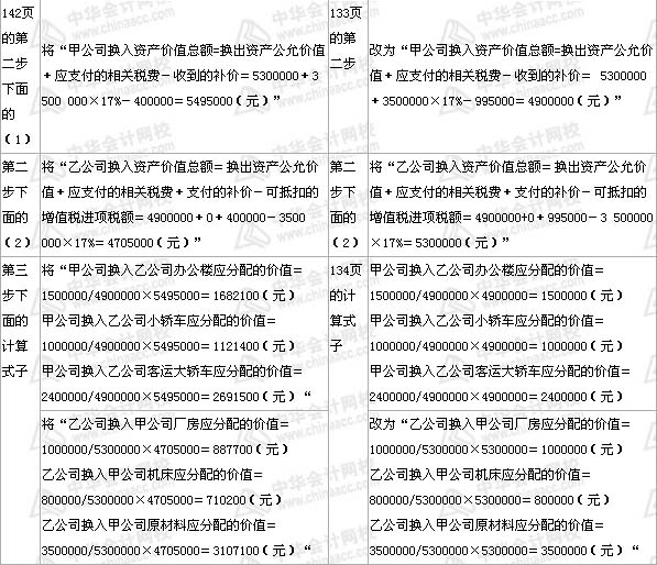 中級會(huì)計(jì)職稱《中級會(huì)計(jì)實(shí)務(wù)》教材 第8章——（部分3）