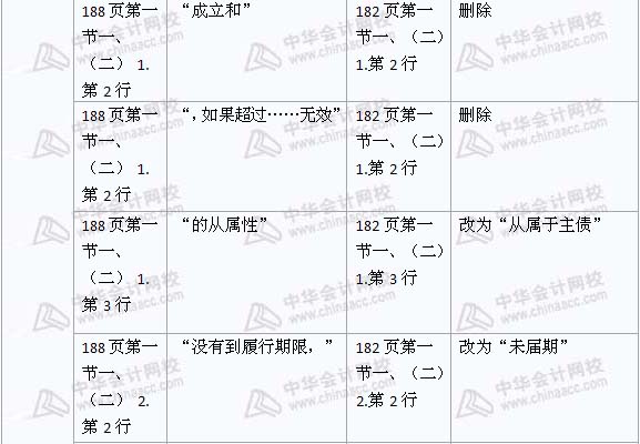 2008年與2009年注稅《稅收相關法律》新舊教材對比（11）