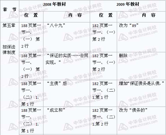 2008年與2009年注稅《稅收相關法律》新舊教材對比（11）