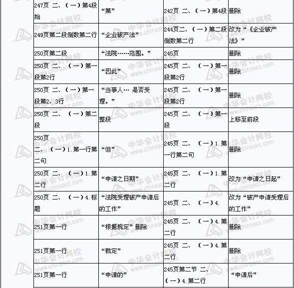 2008年與2009年注稅《稅收相關法律》新舊教材對比（14）