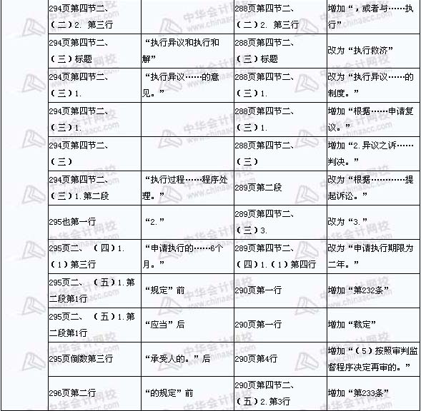 2008年與2009年注稅《稅收相關(guān)法律》新舊教材對比（15）