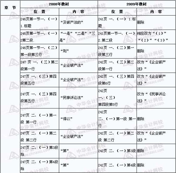 2008年與2009年注稅《稅收相關法律》新舊教材對比（14）