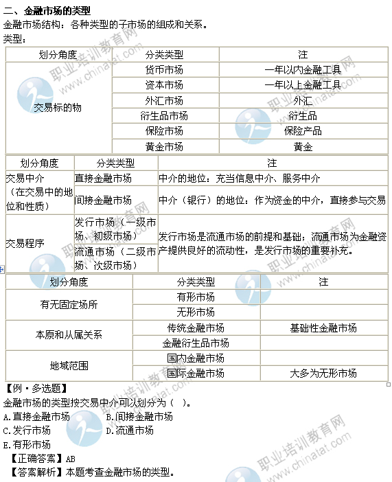 2014年中級(jí)經(jīng)濟(jì)師考試金融專業(yè)精講：金融市場的類型