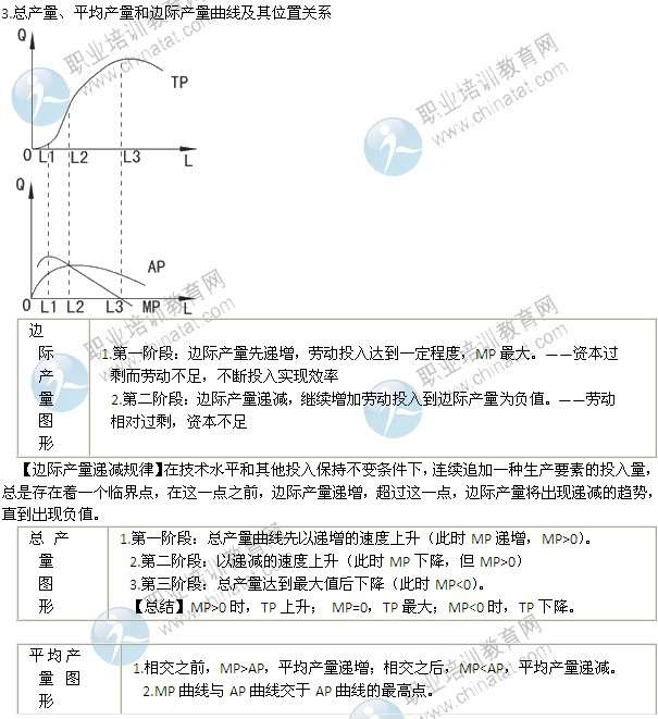 2014年中級經(jīng)濟(jì)師考試經(jīng)濟(jì)基礎(chǔ)知識精講：生產(chǎn)函數(shù)和生產(chǎn)曲線