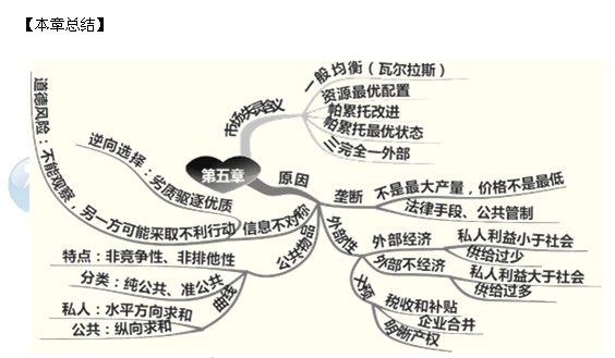 2014年中級經(jīng)濟(jì)師考試經(jīng)濟(jì)基礎(chǔ)知識精講：市場失靈和政府的干預(yù)