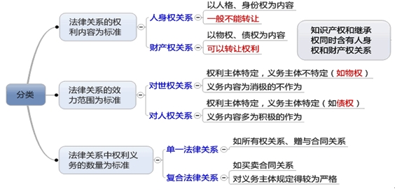 民事法律關(guān)系分類