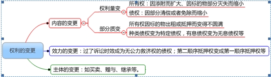 民事權(quán)利變更