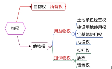 物權(quán)的概念