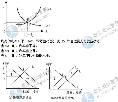 2014年中級經(jīng)濟師考試金融專業(yè)精講：利率決定理論