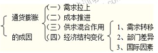 2014年中級金融專業(yè)精講：通貨膨脹的成因：理論分析