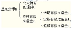 2014年中級金融專業(yè)精講：貨幣供給與貨幣供應(yīng)量的涵義