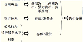 2014年中級金融專業(yè)精講：貨幣供給與貨幣供應(yīng)量的涵義