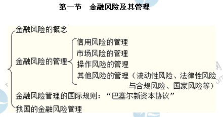 2014年中級經(jīng)濟師考試金融專業(yè)精講：金融風險及其管理