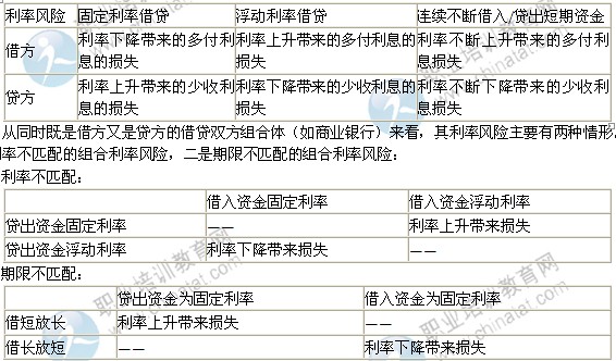 2014年中級(jí)經(jīng)濟(jì)師考試金融專業(yè)精講：金融風(fēng)險(xiǎn)的概念