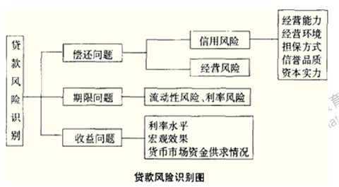 2014年中級經(jīng)濟師考試金融專業(yè)精講：金融風(fēng)險的管理