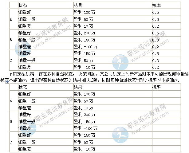 2014年中級(jí)工商管理專業(yè)精講：企業(yè)經(jīng)營(yíng)決策的方法