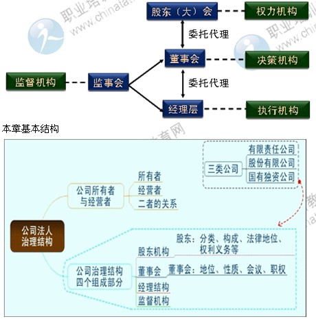 2014年中級工商管理專業(yè)第二章精講：公司法人治理結構