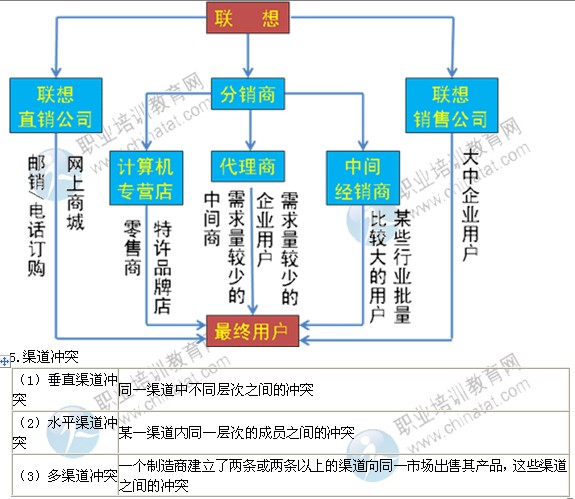 2014年中級經(jīng)濟(jì)師考試工商管理專業(yè)精講：渠道策略