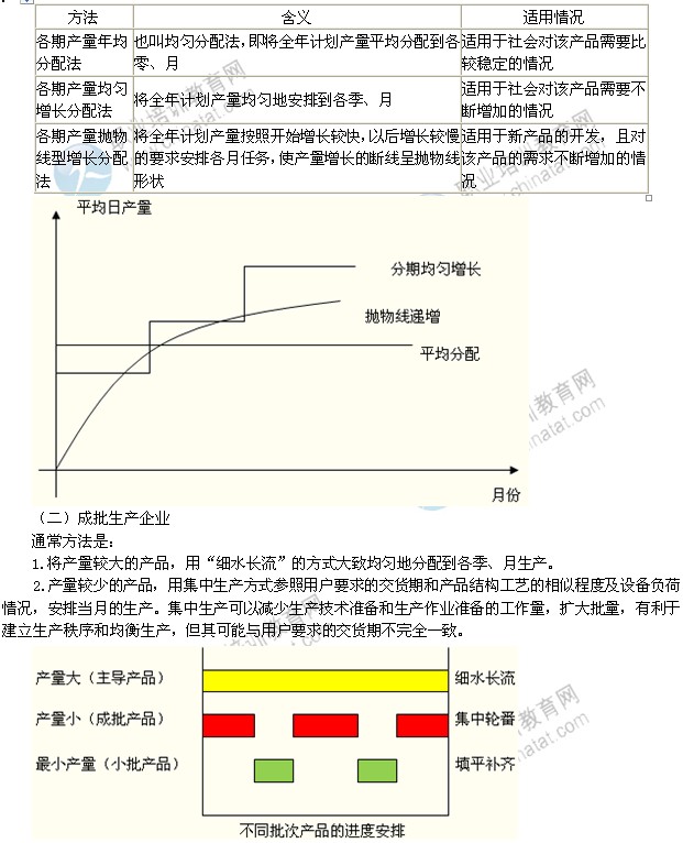 2014年中級工商管理專業(yè)：產品生產進度的安排