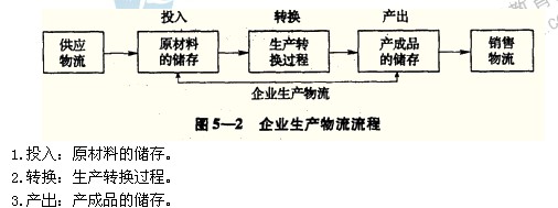 2014年中級(jí)經(jīng)濟(jì)師考試工商管理專業(yè)精講：企業(yè)生產(chǎn)物流概述