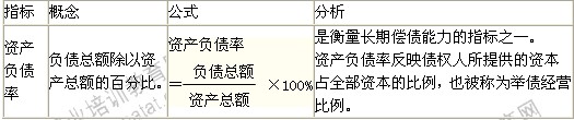 2014年中級經濟師考試商業(yè)專業(yè)精講：償債能力分析