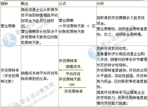 2014年中級(jí)經(jīng)濟(jì)師考試商業(yè)專業(yè)精講：營(yíng)運(yùn)能力分析