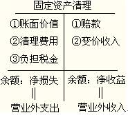 固定資產(chǎn)清理