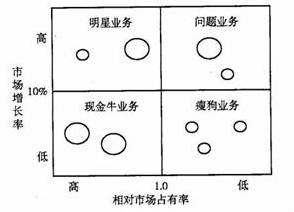 波士頓矩陣