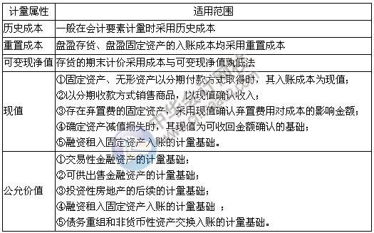 會(huì)計(jì)要素的計(jì)量