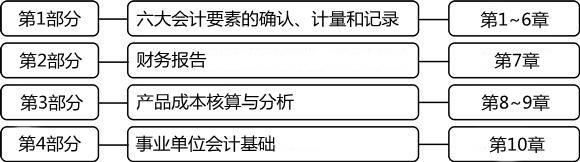 2014年初級會計職稱《初級會計實務(wù)》教材框架及變化