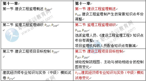 2014年《建筑經(jīng)濟(jì)專業(yè)知識(shí)與實(shí)務(wù)》中級(jí)教材變化