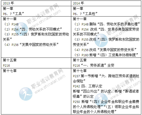 2014年中級經濟師考試教材《人力專業(yè)》變化情況對比