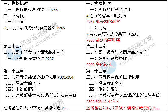 2014年中級經(jīng)濟(jì)師考試教材《經(jīng)濟(jì)基礎(chǔ)知識》變化情況對比2