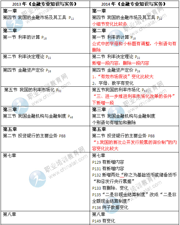 2014年中級(jí)經(jīng)濟(jì)師考試教材《金融專(zhuān)業(yè)》變化情況