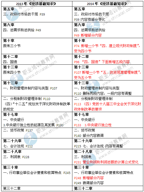 2014年中級經(jīng)濟(jì)師考試教材《經(jīng)濟(jì)基礎(chǔ)知識》變化情況對比