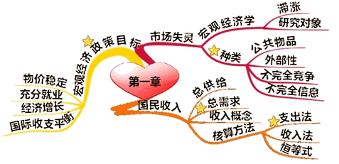 2014年《審計(jì)專(zhuān)業(yè)相關(guān)知識(shí)》思維導(dǎo)圖