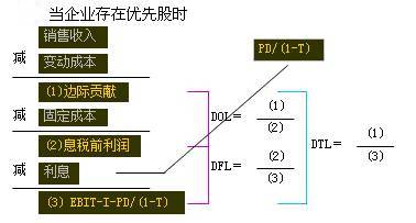 杠桿系數(shù)