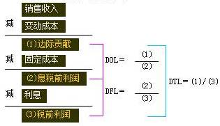 杠桿系數(shù)