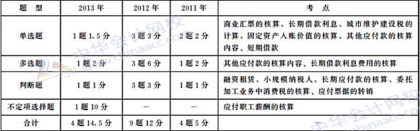 初級(jí)會(huì)計(jì)職稱《初級(jí)會(huì)計(jì)實(shí)務(wù)》歷年主要考點(diǎn)及分值：第二章 負(fù)債