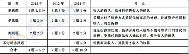 初級(jí)會(huì)計(jì)職稱(chēng)《初級(jí)會(huì)計(jì)實(shí)務(wù)》歷年主要考點(diǎn)及分值：第四章 收入