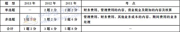 初級(jí)會(huì)計(jì)職稱(chēng)《初級(jí)會(huì)計(jì)實(shí)務(wù)》歷年主要考點(diǎn)及分值：第五章 費(fèi)用