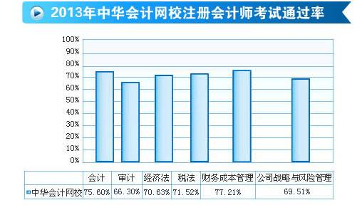 正保會計網(wǎng)校注會考試通過率