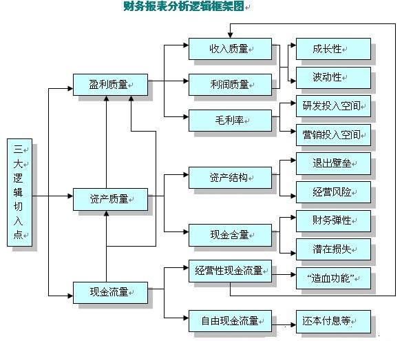 財務(wù)報表分析的三大切入點(diǎn)：盈利質(zhì)量、資產(chǎn)質(zhì)量和現(xiàn)金流量