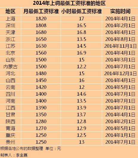 19地上調(diào)最低工資 完善個(gè)稅縮小收入差距