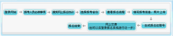 湖南湘潭2015年高級會計師考試報名流程