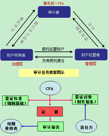 審計要素