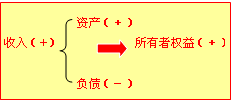 資產(chǎn)增加或負(fù)債減少引起所有者權(quán)益增加