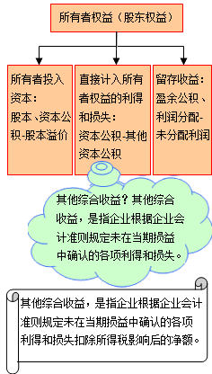 所有者權(quán)益的來源構(gòu)成包括