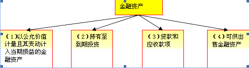 交易性金融資產(chǎn)分類