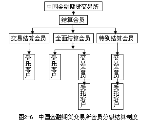 中國金融期貨交易所會(huì)員分級(jí)結(jié)算制度